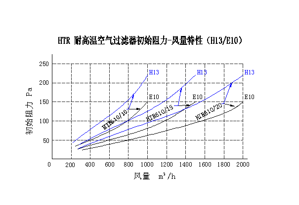 HTR耐高温硅胶过滤器框体结构