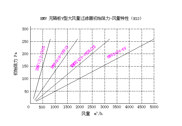 HMV无隔板V型大风量空气过滤器性能特点