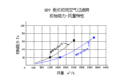 HPP折叠式初效板式过滤器性能特点