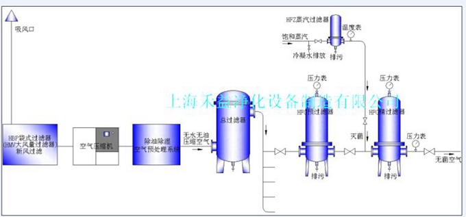 无菌压缩空气过滤系统