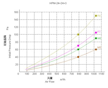 HPM板式中效空气过滤网性能特点