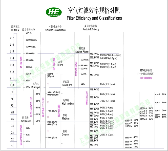 空气过滤器效率规格对照表